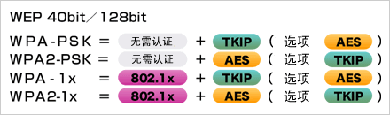   根據(jù)安全政策，可選擇安全級(jí)別