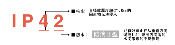 實(shí)現(xiàn)防護(hù)等級(jí)?“IP42”。減少由于水和粉塵引起的故障