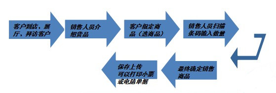 PDA條碼管理系統具體使用現場---現場開單